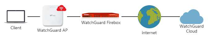 Diagram of network flow for AP and SecureW2 authentication